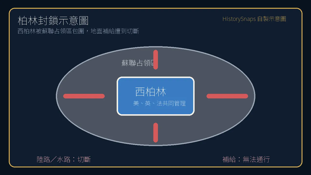 西柏林被蘇聯占領區包圍、地面補給遭切斷的自製示意圖。