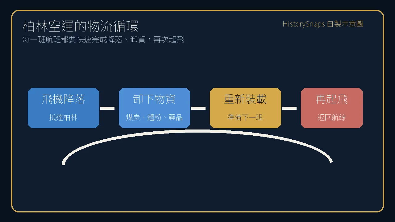 空運降落、卸貨、裝載與再起飛循環的自製示意圖。